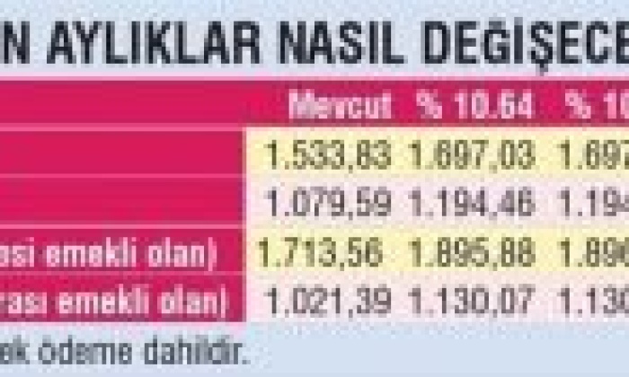 SSK emeklisine en az bin 903 TL!