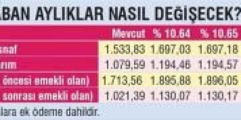 SSK emeklisine en az bin 903 TL!